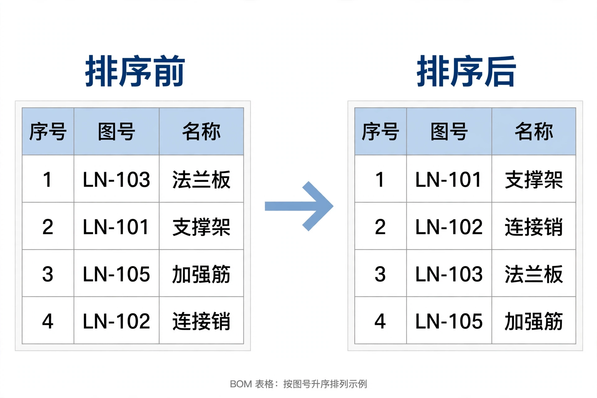 明细表排序前后对比示意图
